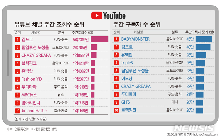 베이비몬스터, 한 주 만에 유튜브 구독자 45만명↑