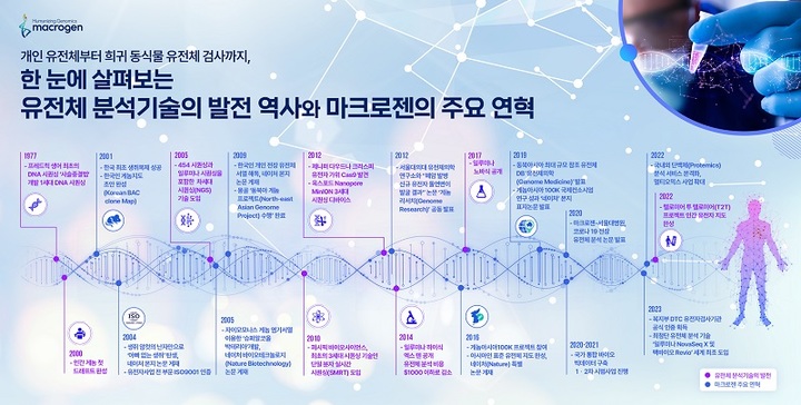 유전체 분석기술 40년 역사마크로젠 인포그래픽 공개 9728