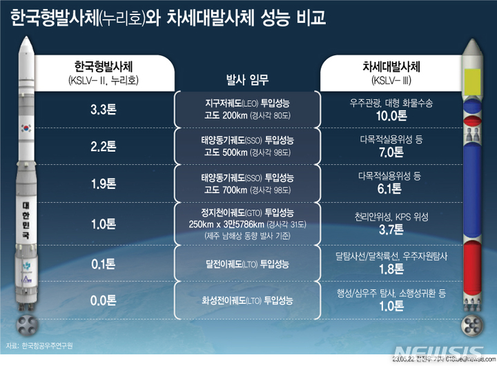 [누리호 발사성공] 누리호 앞으로 3번 더 쏜다…달 탐사도 자력으로 간다