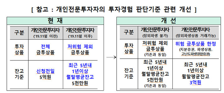 개인전문투자자의 투자경험 판단기준 개선안. (사진=금융위원회 제공) *재판매 및 DB 금지