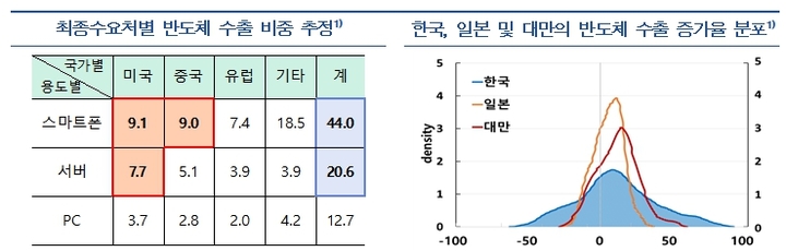 한은 "반도체 경기 변동성 커…수요처 다변화해야"