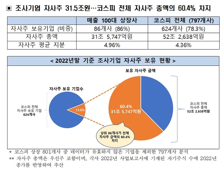 전경련 "자사주 소각 강제, 득보다 실…자율 맡겨야"