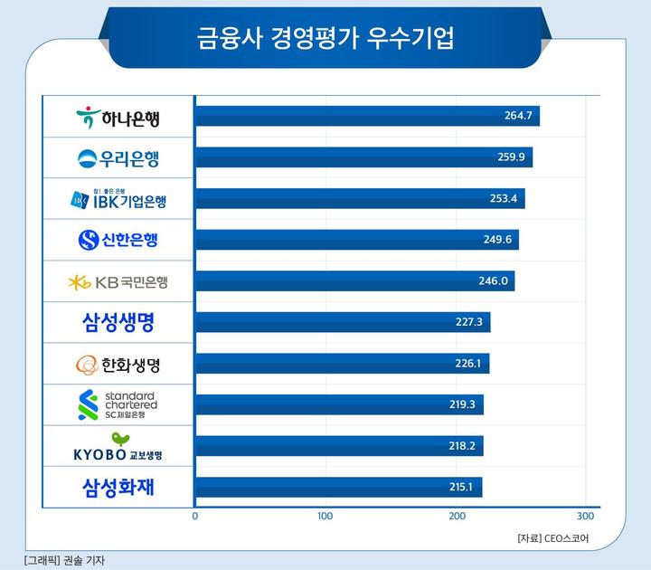 하나銀, 금융사 경영평가 2년 연속 최우수