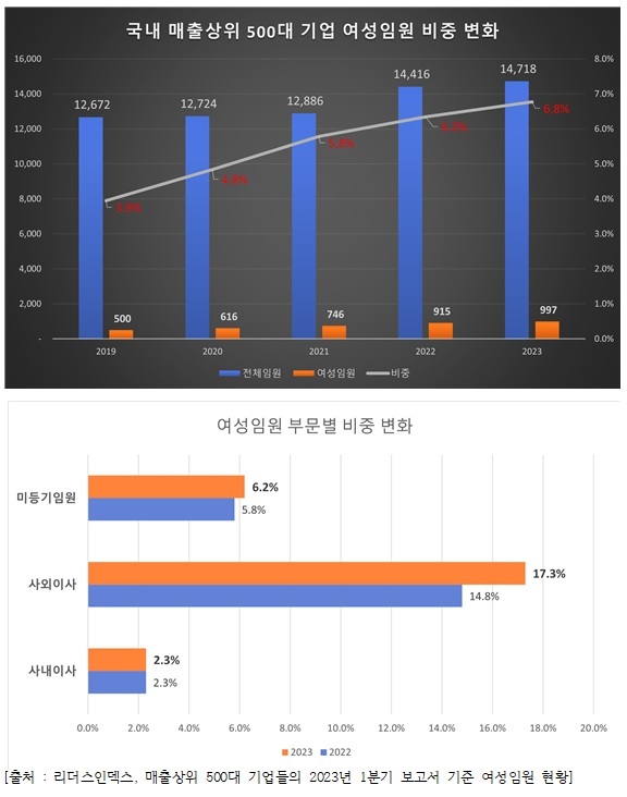 대기업 女 유리천장 여전…5년간 사내이사 '2.3%' 제자리