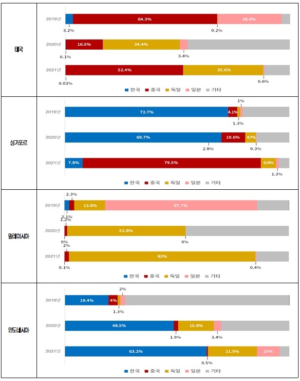 韓, 아세안국가 전기차 점유율 급감…"중국이 추월"