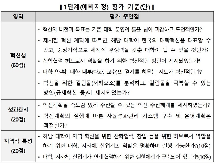 '1천억 지원' 글로컬대 오늘 마감…"평가 공정성 관건"