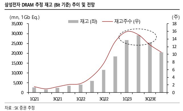 SK證 "삼성전자, 하반기 DDR5 점유율 회복…목표가↑"