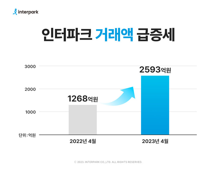 인터파크, 4월 거래액 2593억…전년比 2배 성장