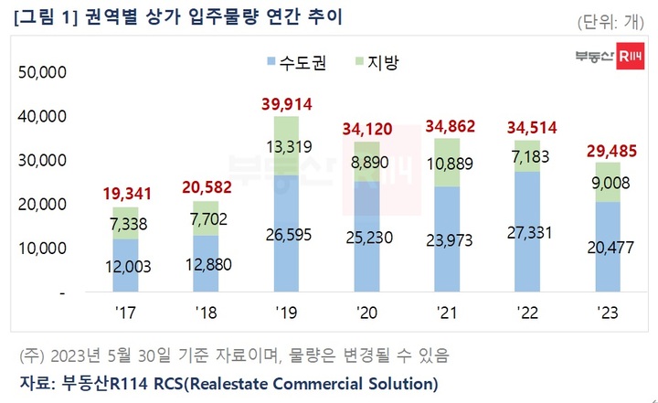 올해 입주 상가 2만9485개…지방 전년比 25% 증가