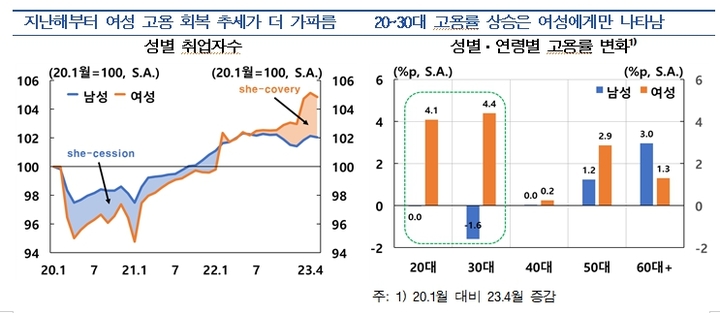 한은 "여성 고용률 회복…잠재성장률 긍정 영향"