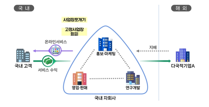 국내서 자회사 쪼개거나 '강남부자보험' 가입 후 역외탈세