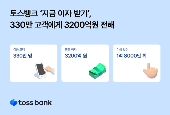 토스뱅크, 지금 이자 받기 330만명 지급…1인당 9만7000원