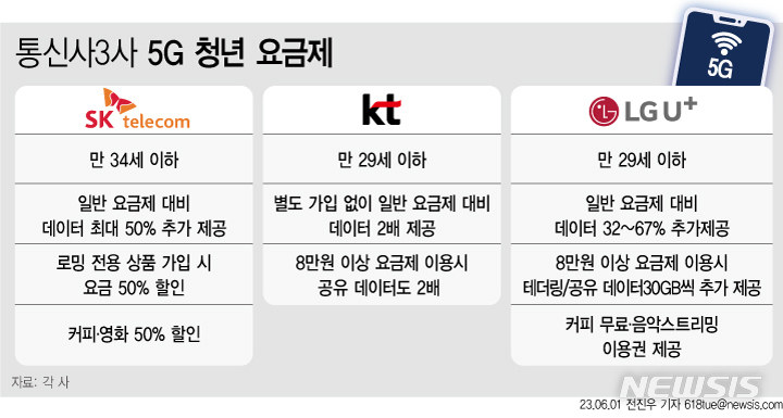 "만 34세까지 같은 값에 데이터 더"…청년 5G 요금제 출시 봇물