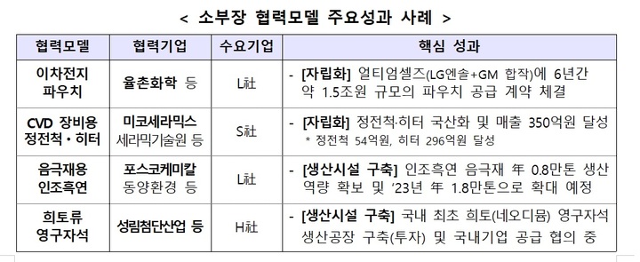 소부장 생태계, 글로벌 공급망으로…산업부, 지원 확대