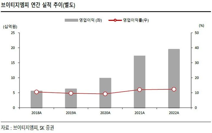 SK證 "브이티지엠피, 화장품 사업가치 재평가 기대"