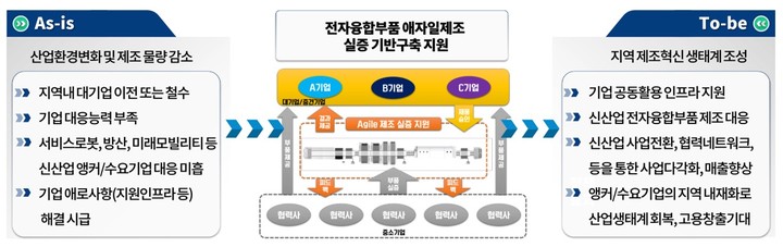 서비스로봇용 제조실증 기반구축 사업 체계. *재판매 및 DB 금지