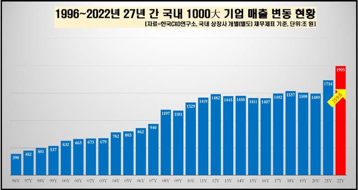 삼성전자, 21년 연속 국내 매출 1위…1년새 12조↑