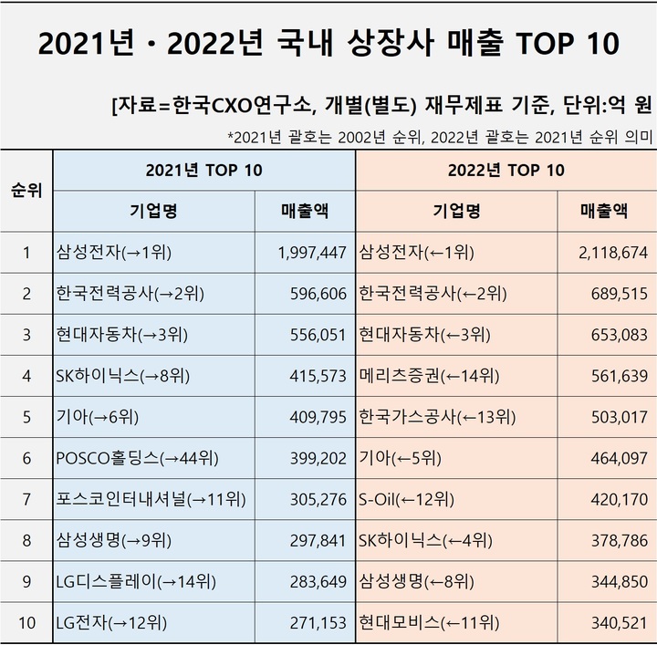 삼성전자, 21년 연속 국내 매출 1위…1년새 12조↑