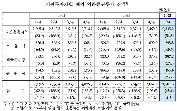 주가 상승에…외화증권 투자잔액 48억 달러↑