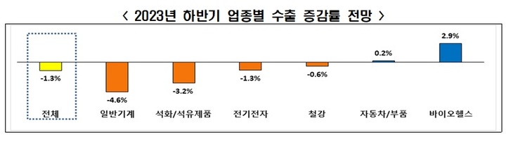 기업들 "올 하반기 수출 1.3% 감소"…하락세 진정 전망