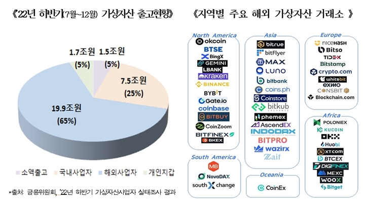 국세청 "가상자산 포함 해외계좌 5억 넘으면 신고하세요"