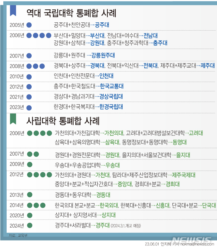 20년간 대학 통폐합 30건…'글로컬대'는 한달만에 13건 신청