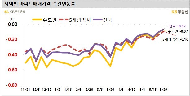 이번 주 수도권 아파트값 하락폭 축소…서울은 보합권