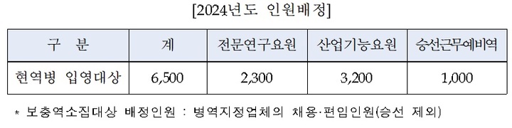 병무청, 2024년도 병역지정업체 인원 6500명 배정