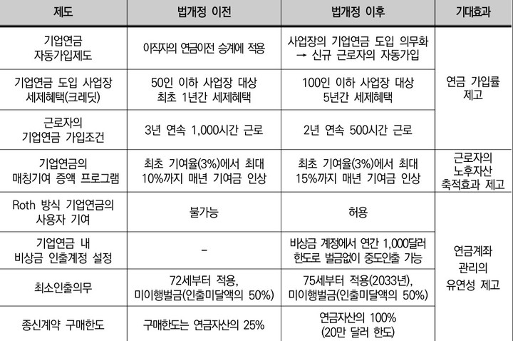 미국 SECURE 법 개정 및 효과 *재판매 및 DB 금지