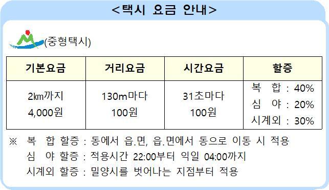 밀양 택시요금 오른다, 10일부터 기본 4000원