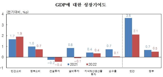 1인당소득 1년 만에 3.5만달러 아래로…작년 성장률 2.6%(종합)