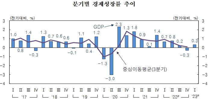 1인당소득 1년 만에 3.5만달러 아래로…작년 성장률 2.6%(종합)