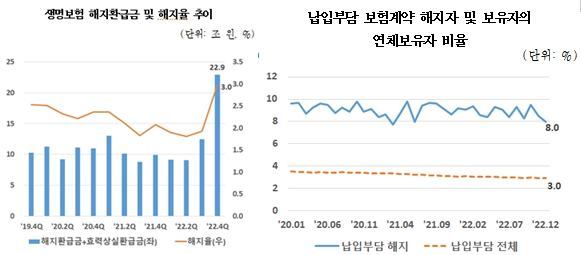 지난해 생명보험 해지환급금 52조…"생계 힘들어"