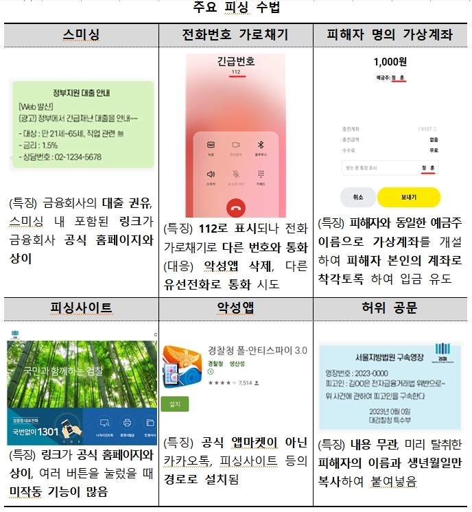 '깨똑'으로 검찰이라더니 41억원 털렸다…피싱 안 당하려면?