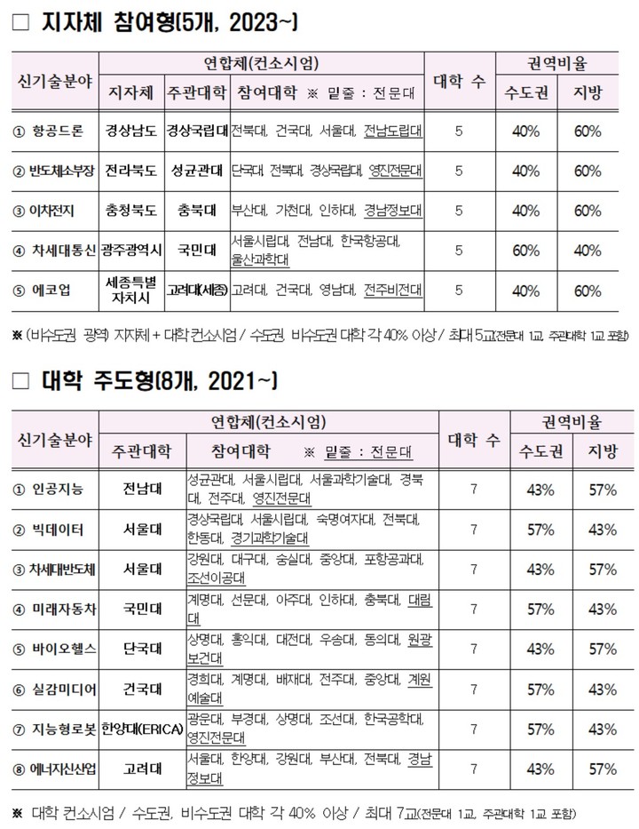 혁신융합대학 5개 연합체 선정…대학·광역시도 '맞손'
