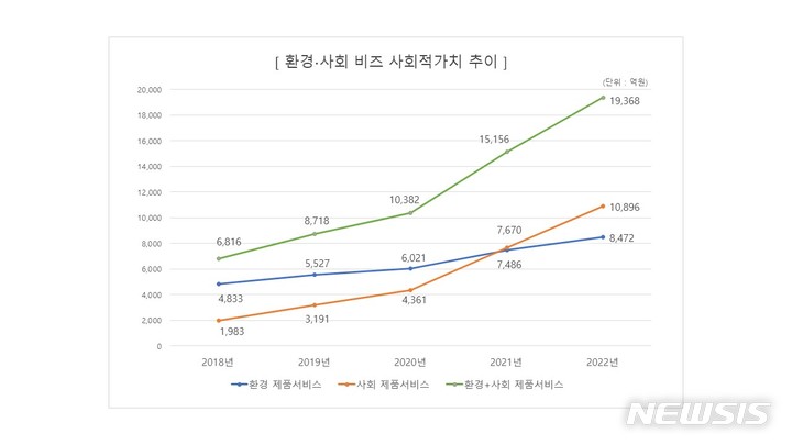 SK그룹, 비즈 모델 혁신 통해 사회적 가치 '20조' 창출