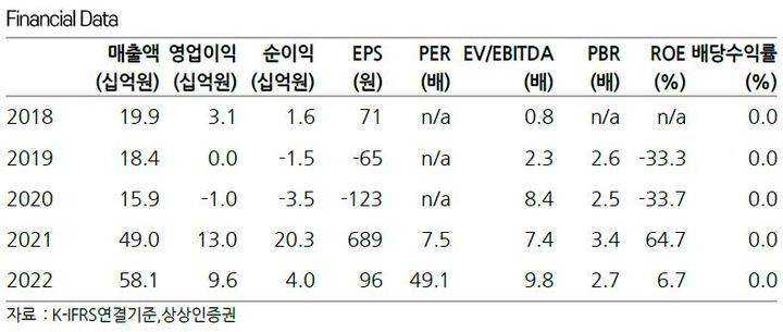 상상인證 "애니플러스, M&A 따른 시너지 효과 기대"