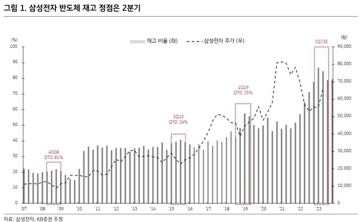 KB證 "삼성전자, 좋아질 일만 남아"