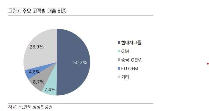 상상인證 "HL만도, 하반기 실적·성장성 모두 기대"