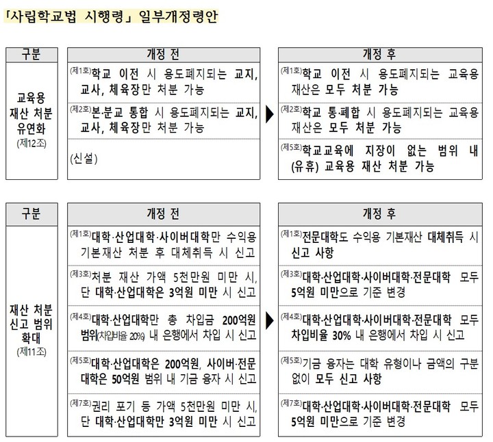 사립대 유휴 부지·건물 처분 가능해진다