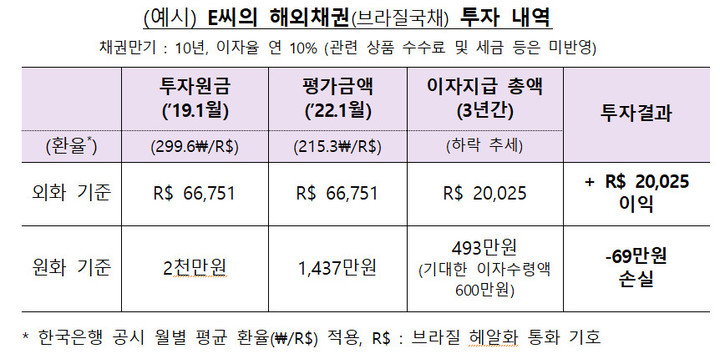 손실 없다고?…해외국채 투자 주의보