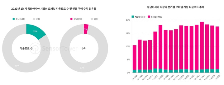韓모바일게임, 동남아 가는 이유…1분기 7700억원 시장