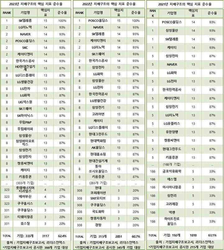 '대주주 견제' 집중투표제, 채택율 3.3% 불과