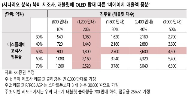 SK證 "비에이치, 올해 영업이익 컨센서스 상회 가능…목표가↑"