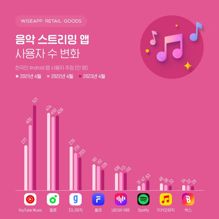 7일 와이즈앱·리테일·굿즈가 한국인 안드로이드 스마트폰 사용자를 표본 조사한 결과(사진=와이즈앱) *재판매 및 DB 금지