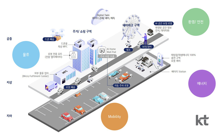 KT가 강남구청과 함께 로봇 친화형 미래도시 구현을 위해 ‘실외 로봇 배송 서비스 제공 MOU’를 체결했다고 7일 밝혔다. (사진=KT 제공) *재판매 및 DB 금지