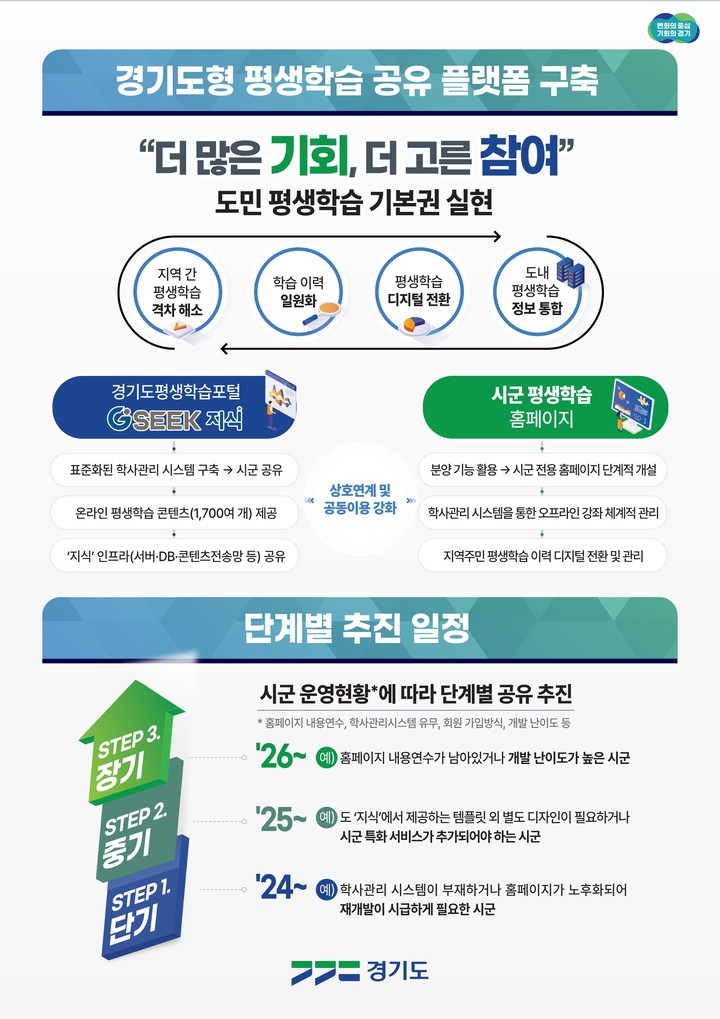 경기도형 평생학습 공유플랫폼 구축. (사진=경기도 제공) *재판매 및 DB 금지
