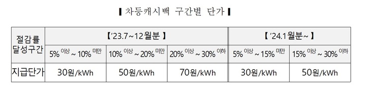 전기사용 줄이면 내달부터 캐시백 ㎾h당 최대 100원 추가