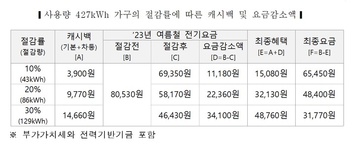 전기사용 줄이면 내달부터 캐시백 ㎾h당 최대 100원 추가