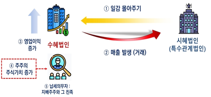 일감몰아주기·떼어주기 증여세 30일까지 신고·납부해야